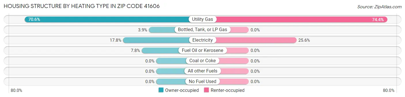 Housing Structure by Heating Type in Zip Code 41606