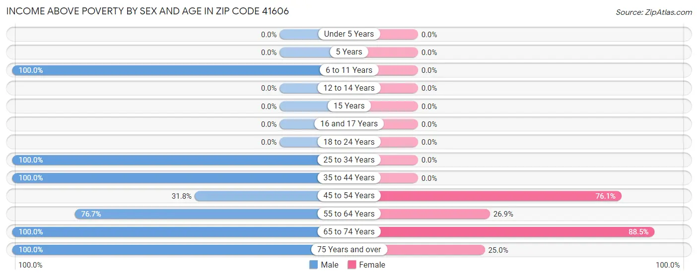 Income Above Poverty by Sex and Age in Zip Code 41606