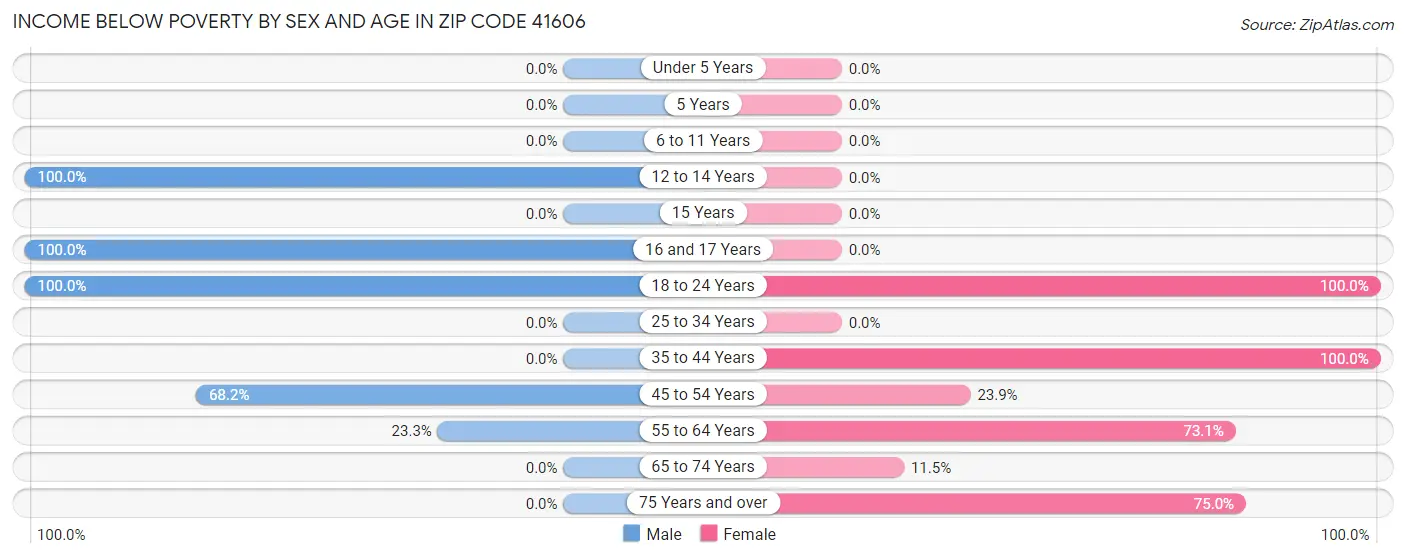 Income Below Poverty by Sex and Age in Zip Code 41606