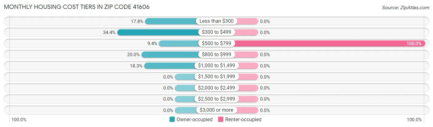 Monthly Housing Cost Tiers in Zip Code 41606