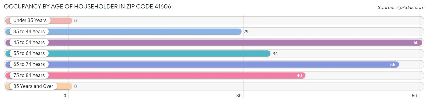 Occupancy by Age of Householder in Zip Code 41606