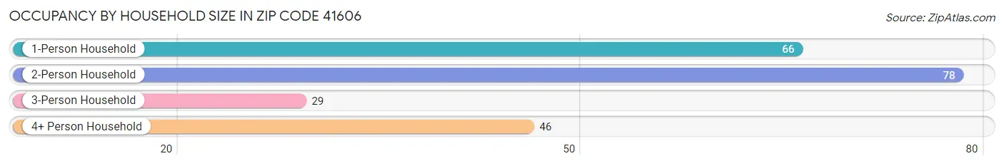 Occupancy by Household Size in Zip Code 41606