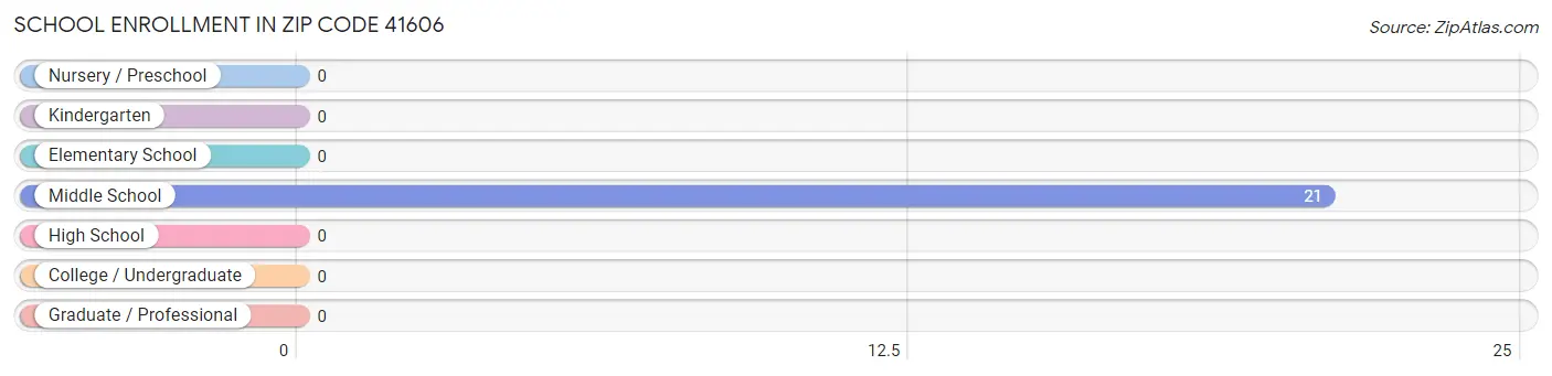 School Enrollment in Zip Code 41606