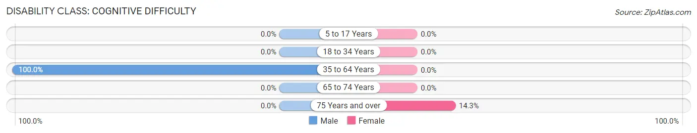 Disability in Zip Code 41607: <span>Cognitive Difficulty</span>