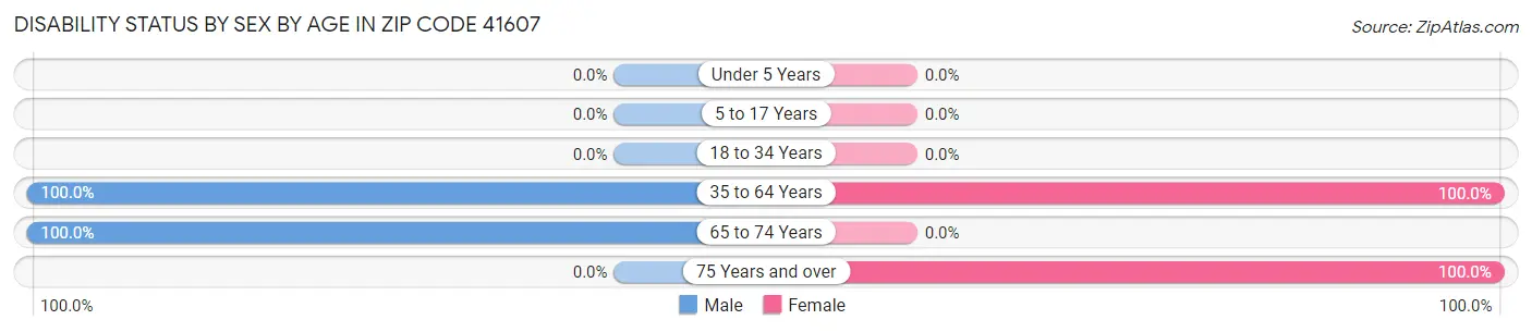 Disability Status by Sex by Age in Zip Code 41607