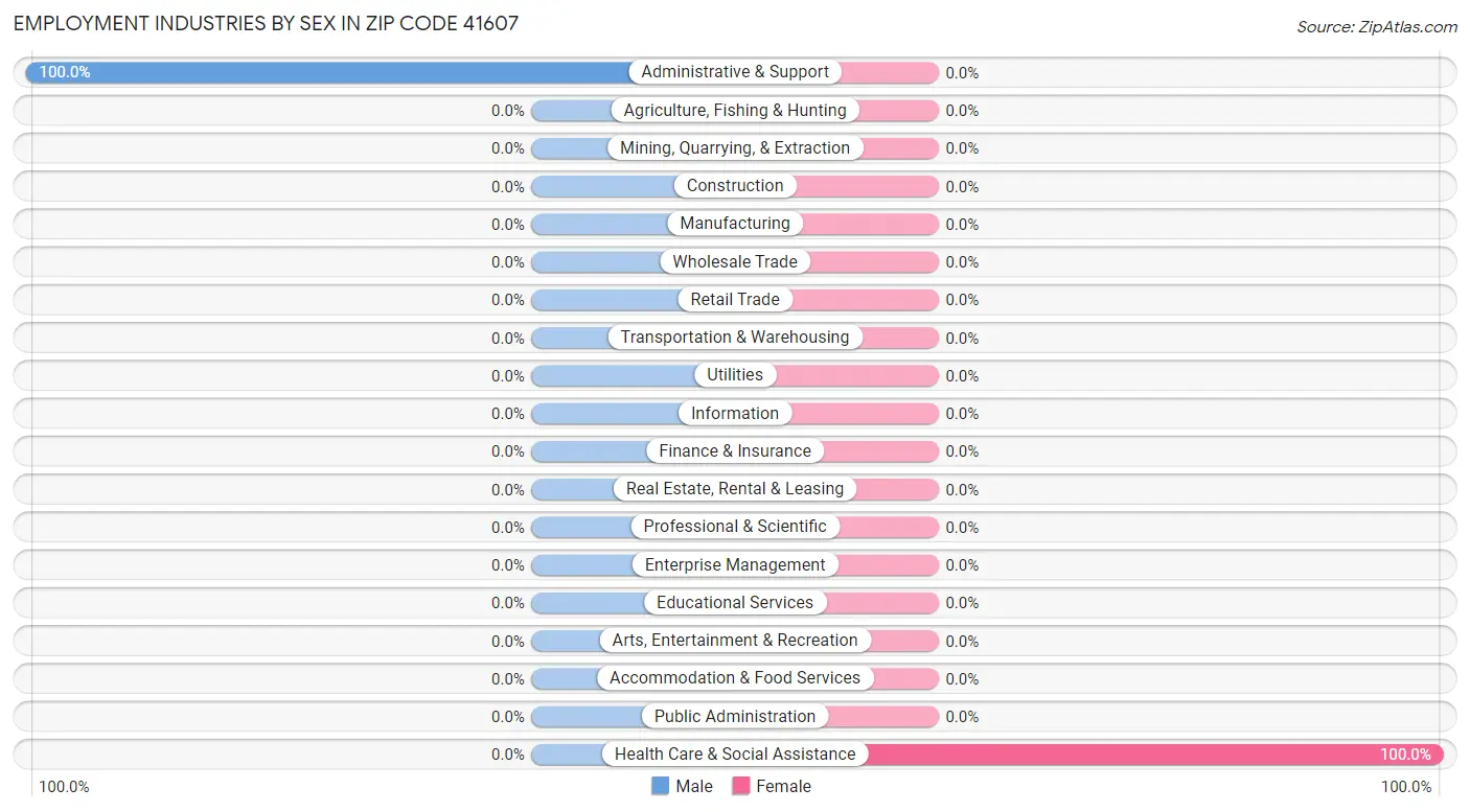 Employment Industries by Sex in Zip Code 41607