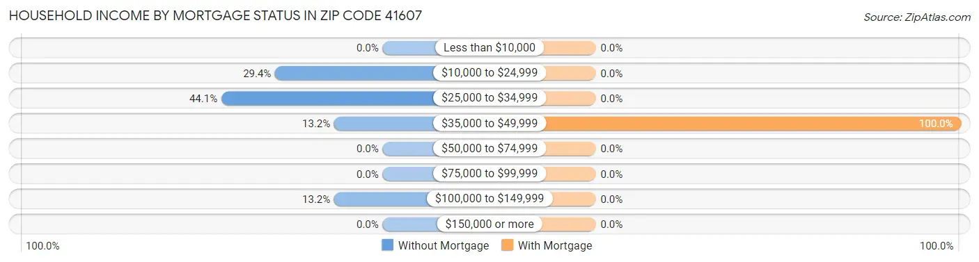 Household Income by Mortgage Status in Zip Code 41607