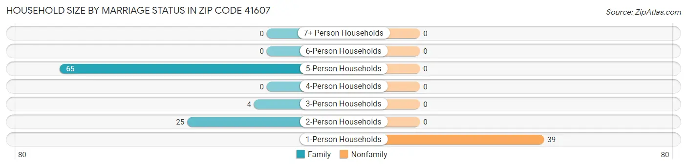 Household Size by Marriage Status in Zip Code 41607