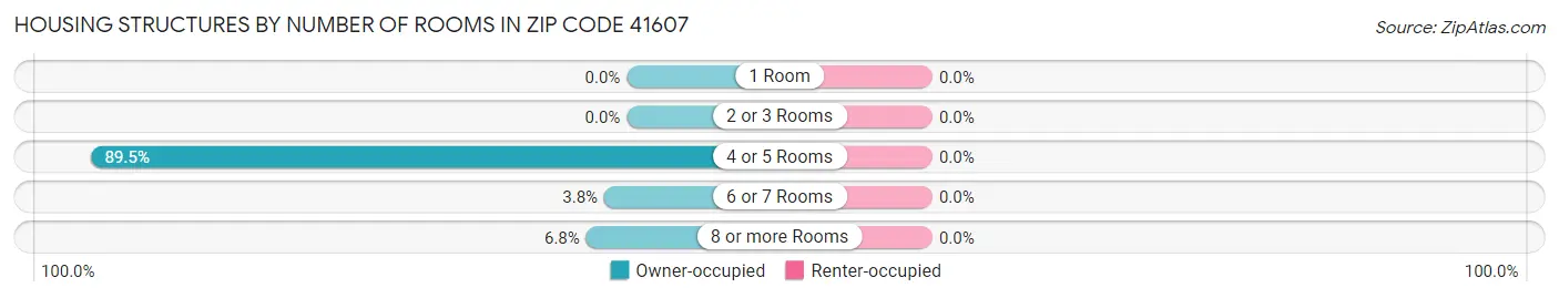 Housing Structures by Number of Rooms in Zip Code 41607