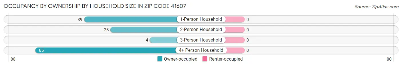Occupancy by Ownership by Household Size in Zip Code 41607