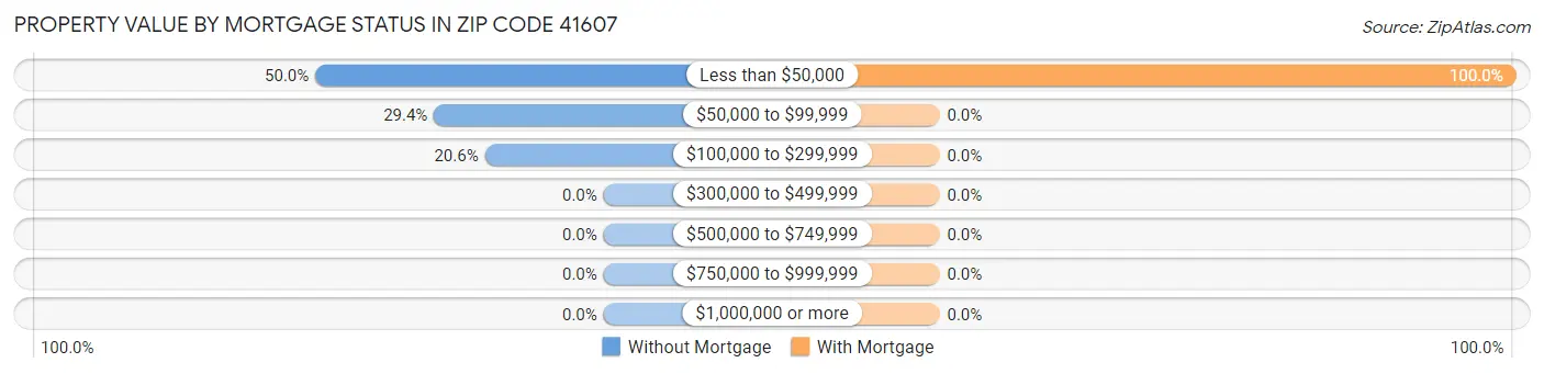 Property Value by Mortgage Status in Zip Code 41607