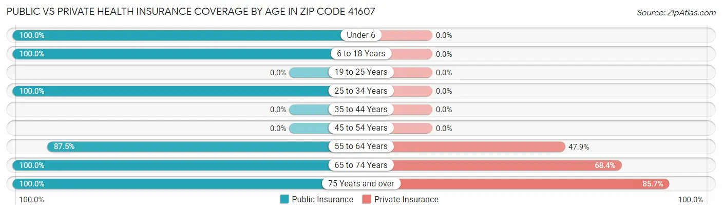 Public vs Private Health Insurance Coverage by Age in Zip Code 41607