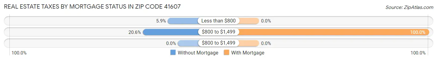 Real Estate Taxes by Mortgage Status in Zip Code 41607