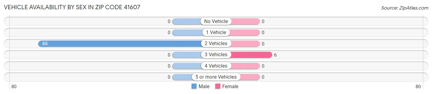 Vehicle Availability by Sex in Zip Code 41607