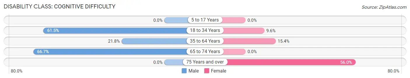 Disability in Zip Code 41616: <span>Cognitive Difficulty</span>