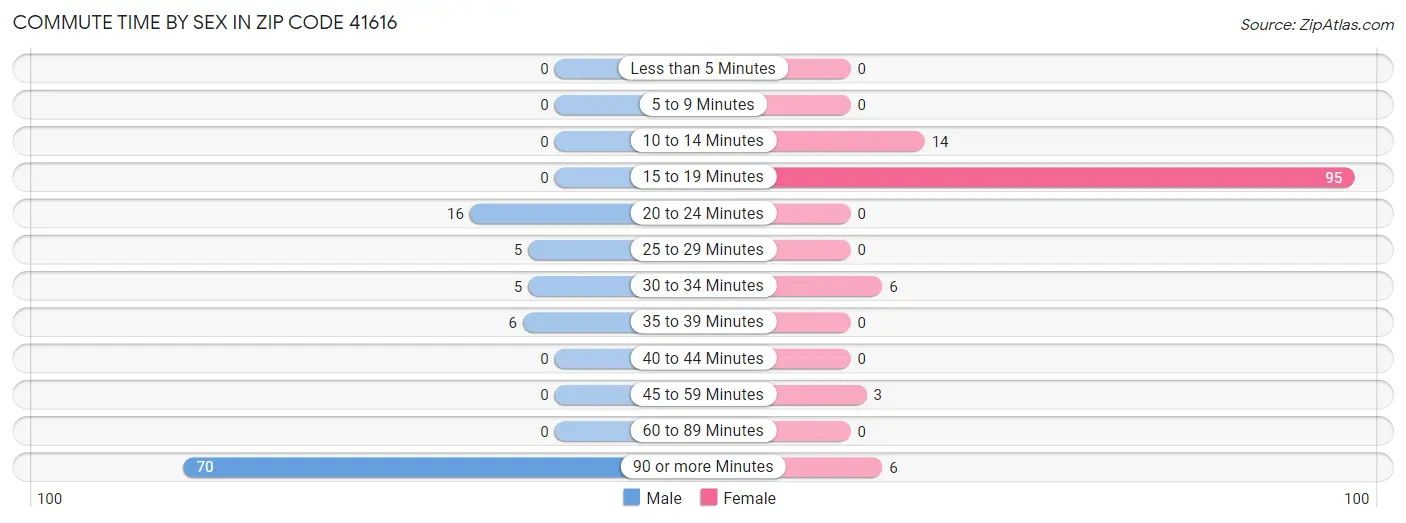 Commute Time by Sex in Zip Code 41616