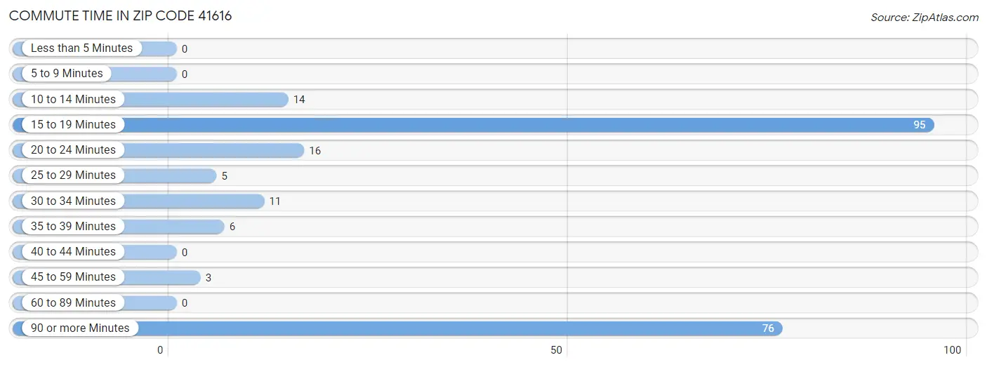 Commute Time in Zip Code 41616