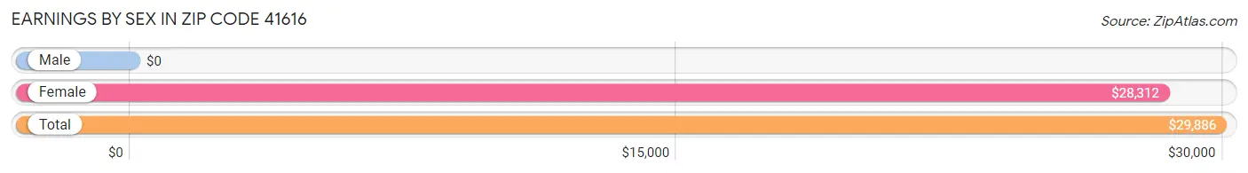 Earnings by Sex in Zip Code 41616
