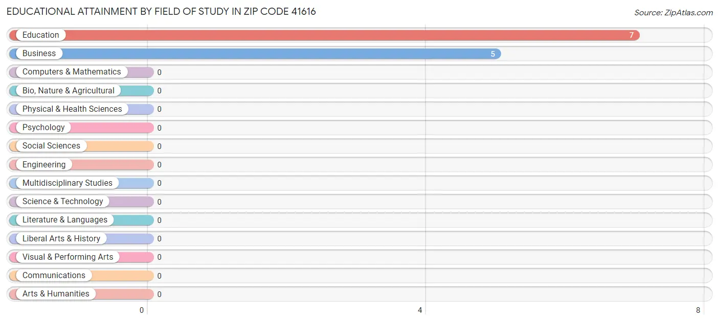 Educational Attainment by Field of Study in Zip Code 41616