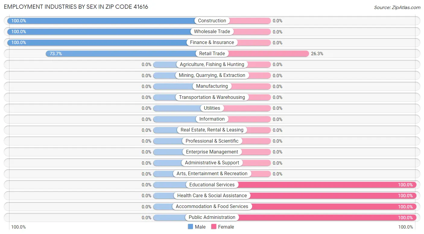 Employment Industries by Sex in Zip Code 41616
