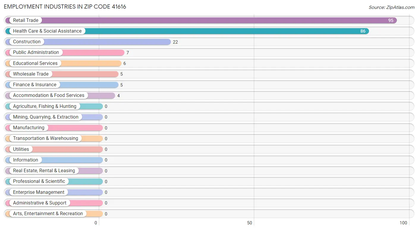 Employment Industries in Zip Code 41616