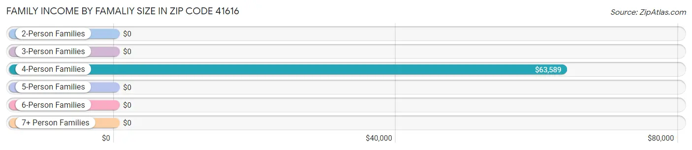 Family Income by Famaliy Size in Zip Code 41616