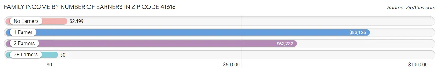 Family Income by Number of Earners in Zip Code 41616