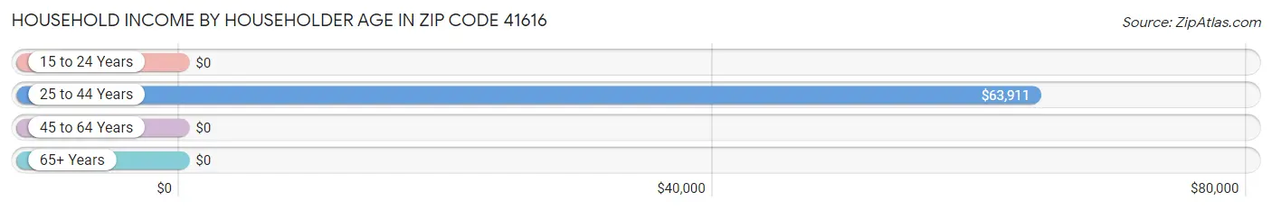 Household Income by Householder Age in Zip Code 41616