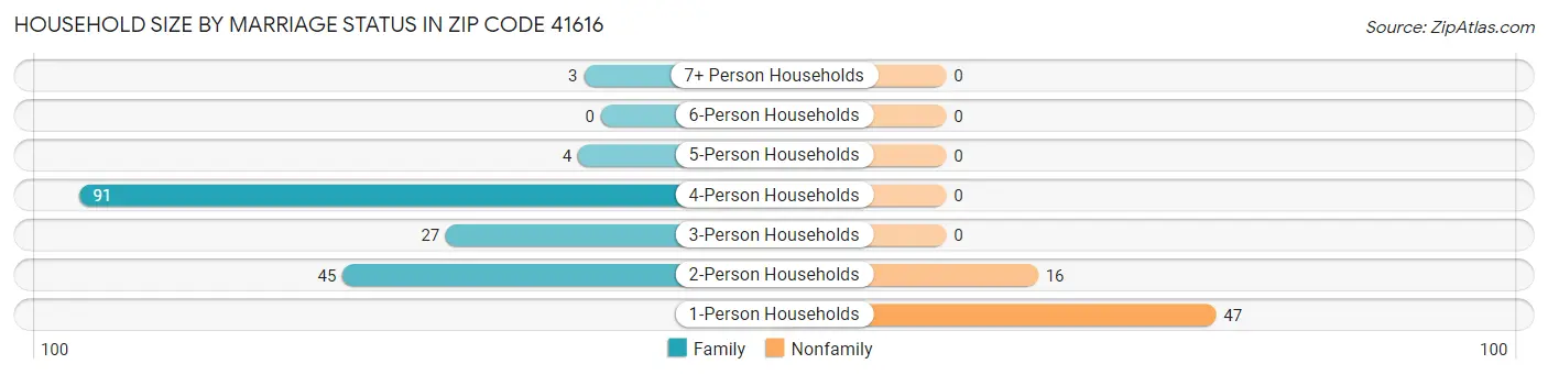 Household Size by Marriage Status in Zip Code 41616