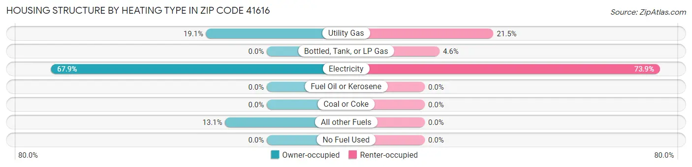 Housing Structure by Heating Type in Zip Code 41616