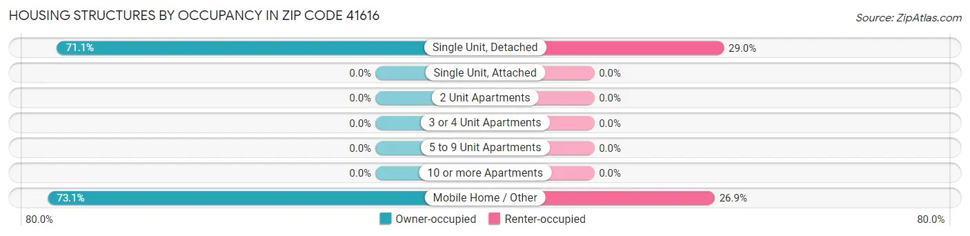 Housing Structures by Occupancy in Zip Code 41616
