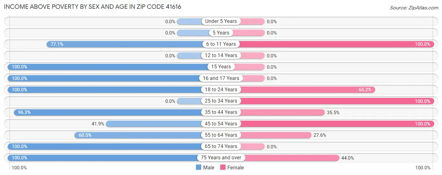Income Above Poverty by Sex and Age in Zip Code 41616