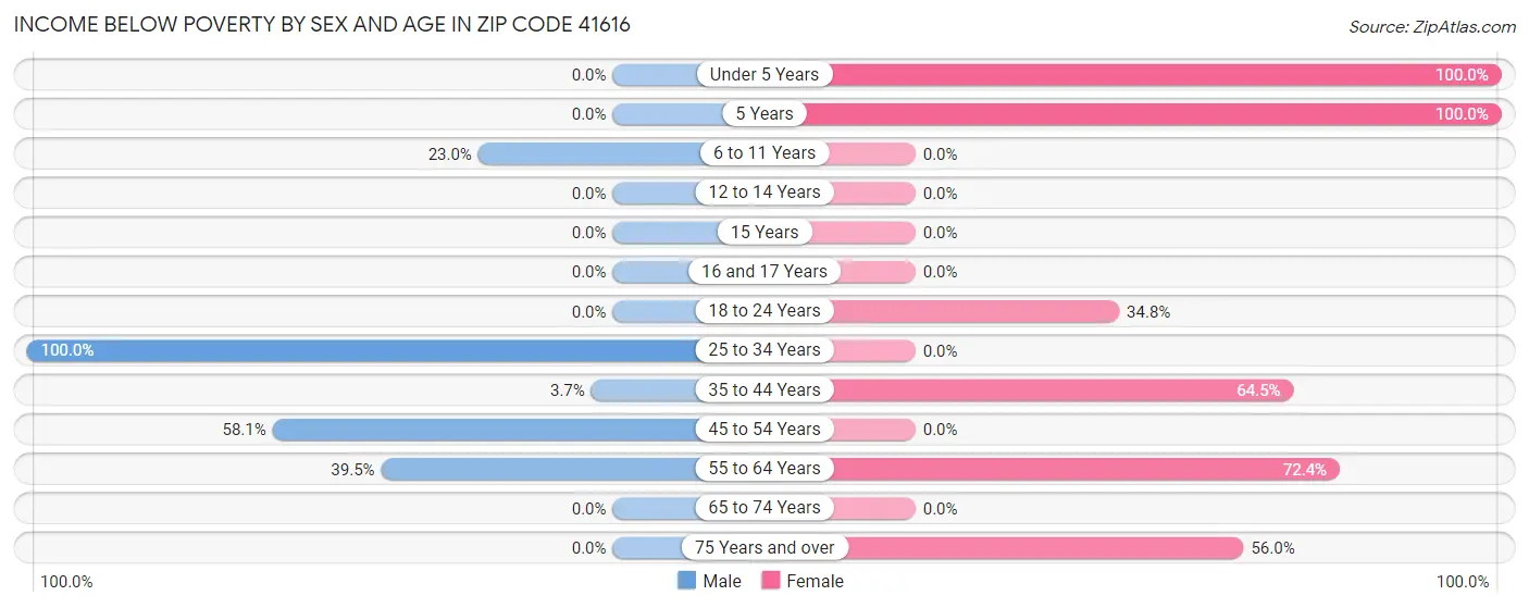 Income Below Poverty by Sex and Age in Zip Code 41616