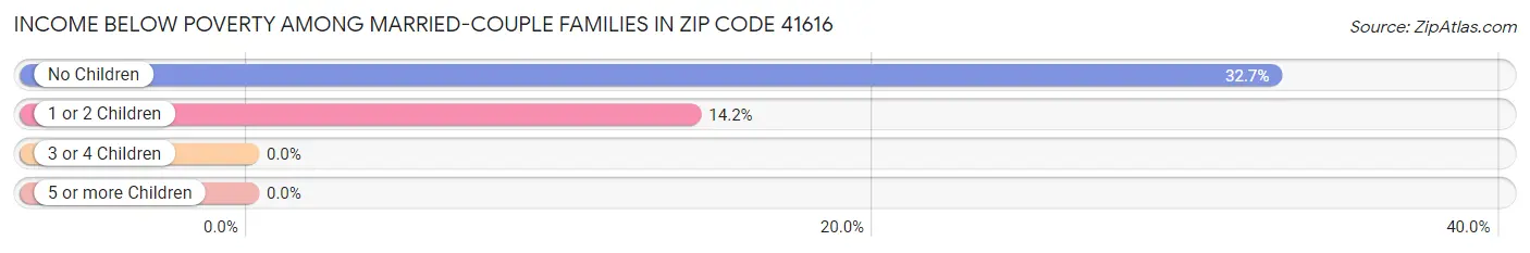 Income Below Poverty Among Married-Couple Families in Zip Code 41616
