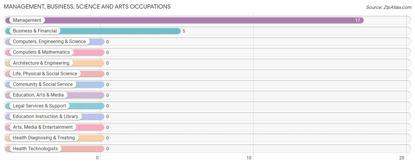 Management, Business, Science and Arts Occupations in Zip Code 41616