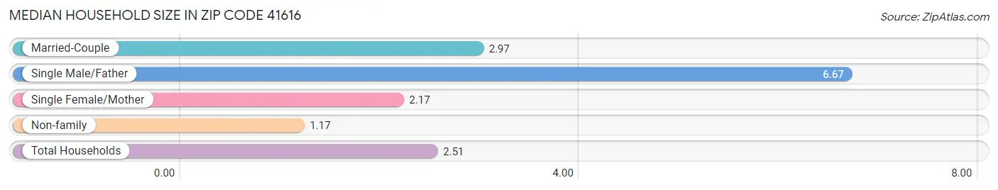 Median Household Size in Zip Code 41616