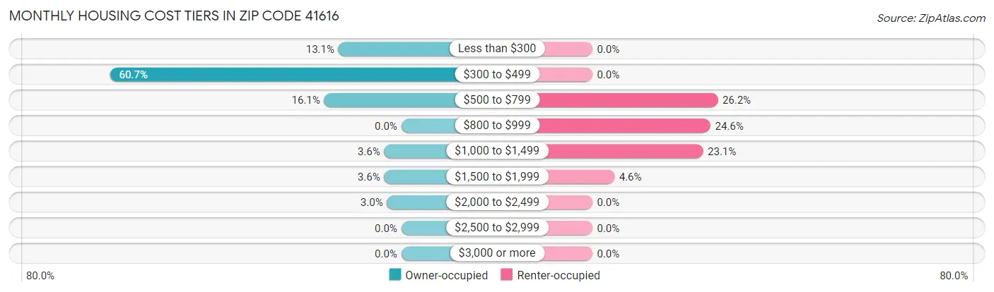 Monthly Housing Cost Tiers in Zip Code 41616