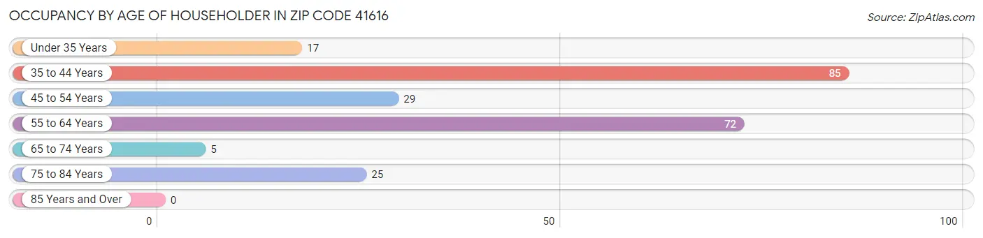 Occupancy by Age of Householder in Zip Code 41616