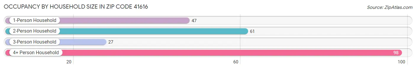 Occupancy by Household Size in Zip Code 41616