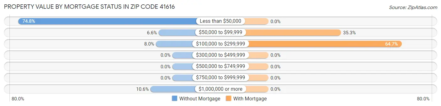 Property Value by Mortgage Status in Zip Code 41616