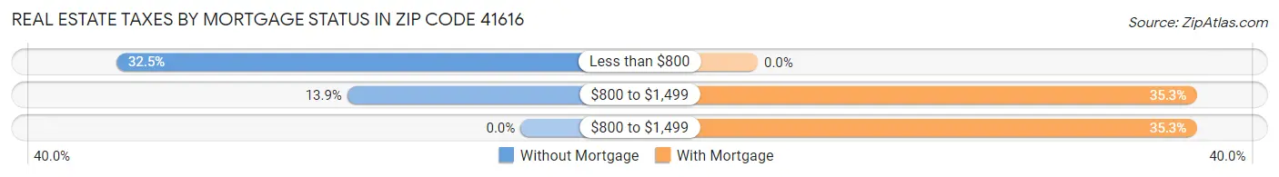 Real Estate Taxes by Mortgage Status in Zip Code 41616