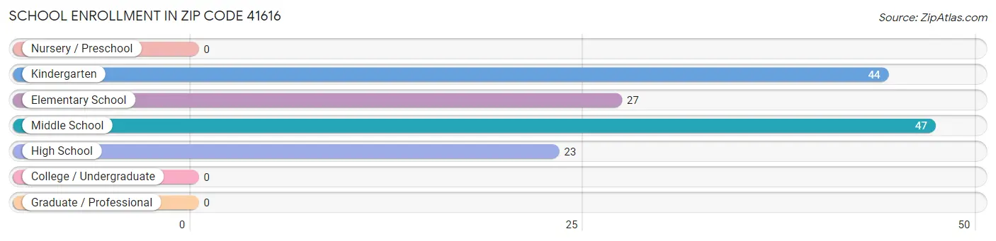School Enrollment in Zip Code 41616