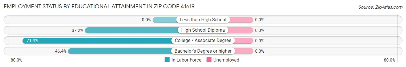 Employment Status by Educational Attainment in Zip Code 41619