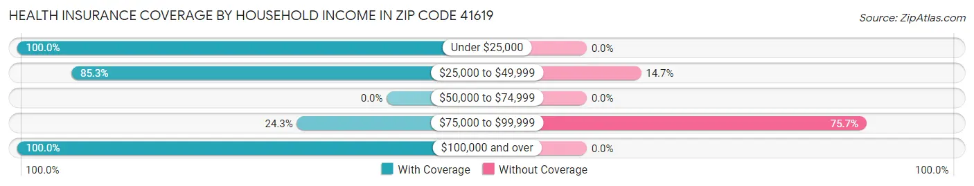 Health Insurance Coverage by Household Income in Zip Code 41619