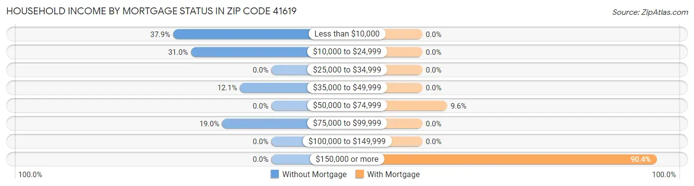 Household Income by Mortgage Status in Zip Code 41619
