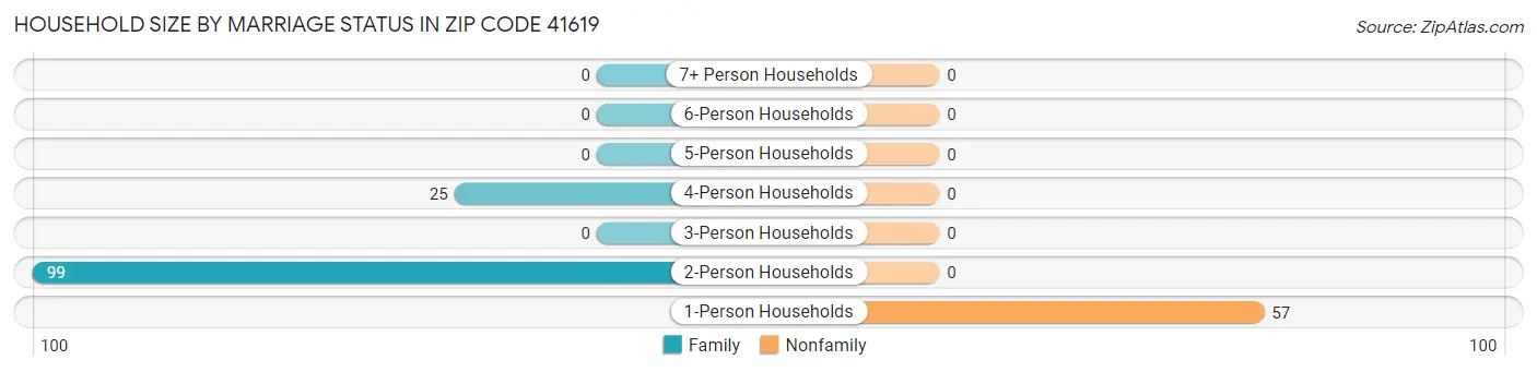 Household Size by Marriage Status in Zip Code 41619