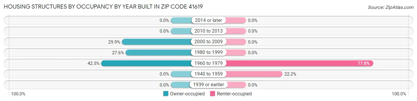 Housing Structures by Occupancy by Year Built in Zip Code 41619