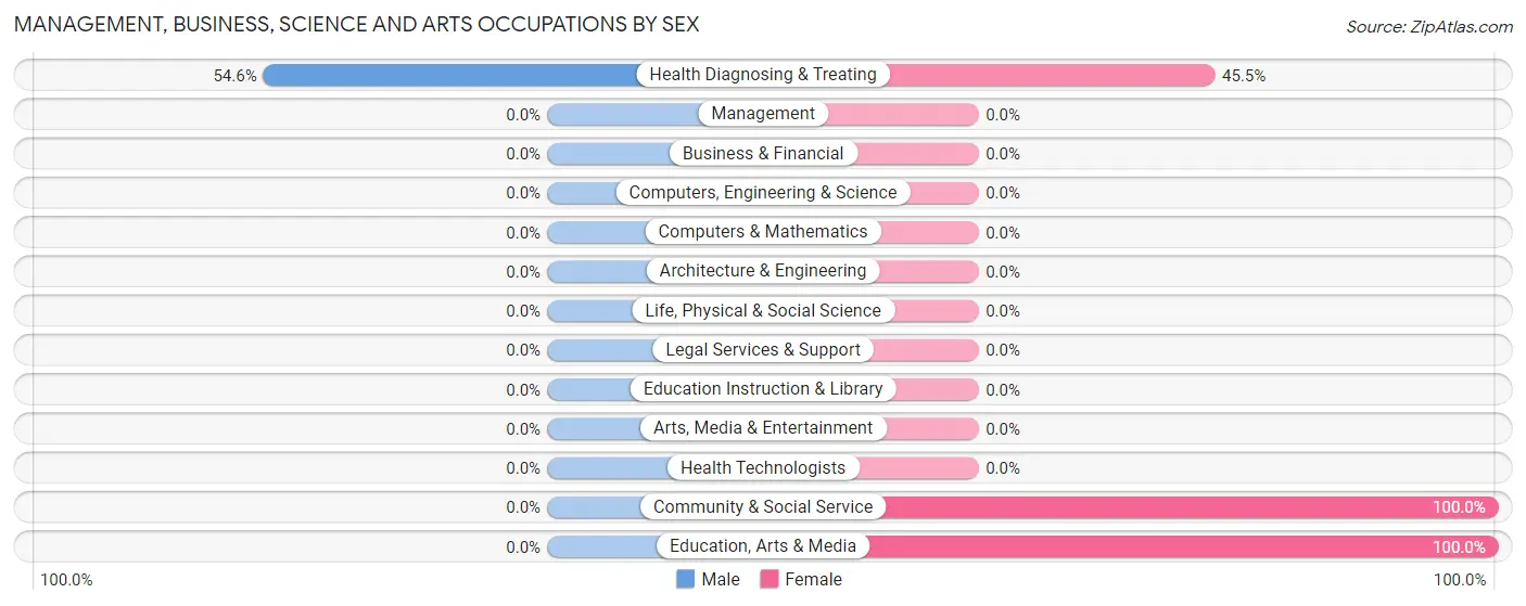 Management, Business, Science and Arts Occupations by Sex in Zip Code 41619