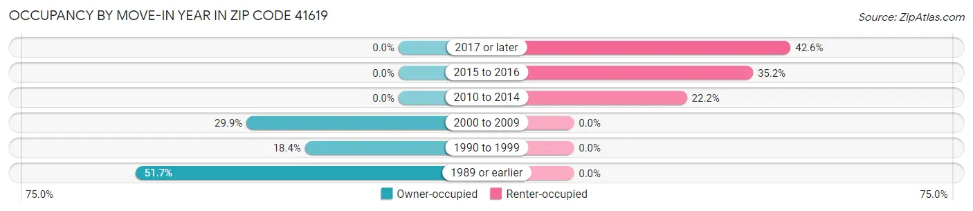Occupancy by Move-In Year in Zip Code 41619