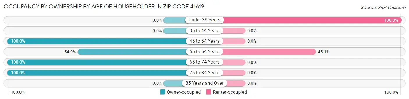 Occupancy by Ownership by Age of Householder in Zip Code 41619
